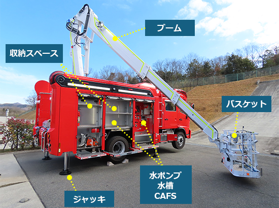 ブーム バスケット ジャッキ 水ポンプ＆水槽＆CAFS
 収納スペース
